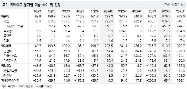 (표=NH투자증권)