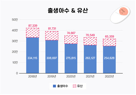 [출처: 행정안전부 주민등록기준 출생등록/건강보험심평가원 국민관심질병 ‘유산’]