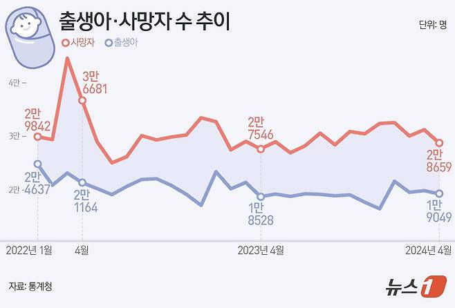 통계청이 26일 발표한 '2024년 4월 인구동향'에 따르면 지난 4월 출생아 수는 1만 9049명으로 전년 동월 대비 521명(2.8%) 증가했다. 전년 동월 대비 출생아 수가 증가한 것은 13명(0.1%) 증가했던 2022년 9월 이후 19개월 만이다. ⓒ News1 양혜림 디자이너