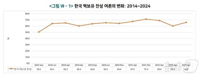 한국 핵보유 찬성 비율(통일연 제공)