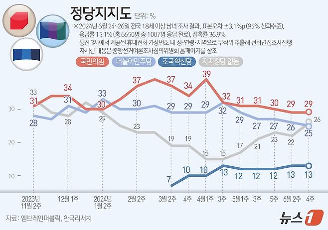 엠브레인퍼블릭·케이스탯리서치·코리아리서치·한국리서치가 지난 24일부터 26일까지 사흘간 전국 만 18세 이상 남녀 1007명을 대상으로 한 전국지표조사(NBS)에 따르면, 정당지지도를 살펴보면 더불어민주당은 25%, 국민의힘은 29%로 집계됐으며, 원내 3당이 된 조국혁신당은 13%로 나타났다. ⓒ News1 김초희 디자이너