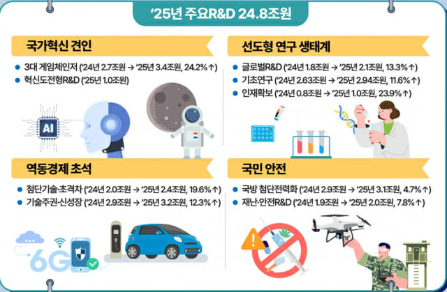 과기정통부 2025년 주요R&D 편성 내용.(그래픽=과기정통부)