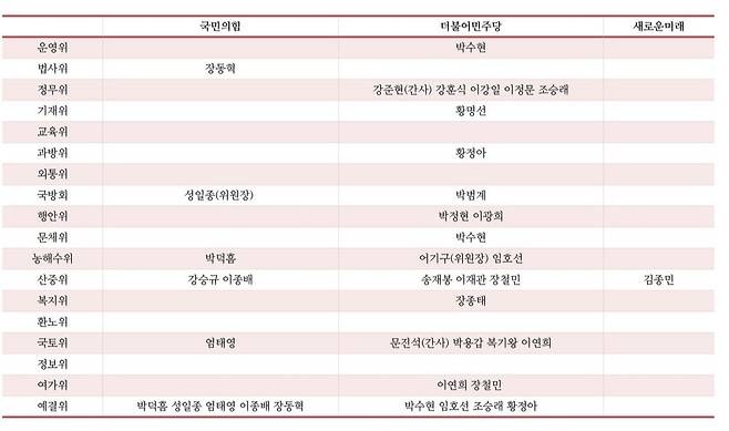 충청 여야 상임위 현황. 대전일보DB