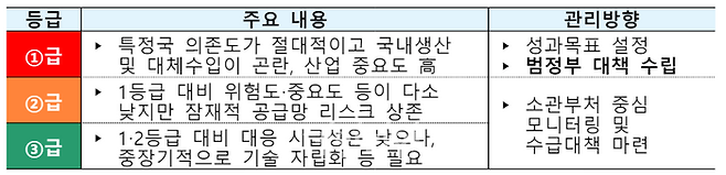 경제안보품목 3단계 등급체계 ⓒ기획재정부