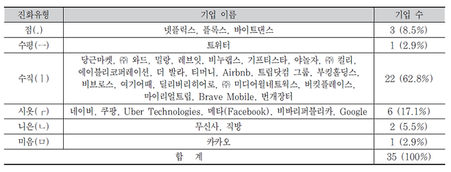 디지털 플랫폼 기업의 진화유형 분석결과 〈자료 서강대학교 메타버스 플랫폼 서비스경영 연구센터〉