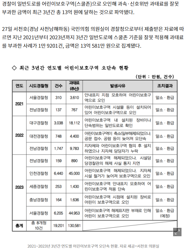 image.png [단독] 일반도로인데 스쿨존 과태료를…경찰, 3년간 13억 잘못 부과