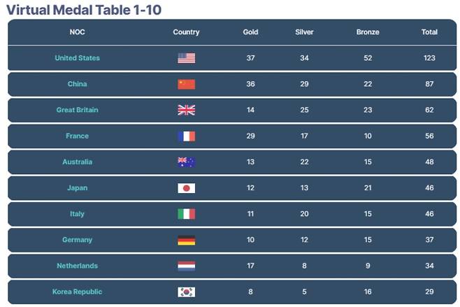 그레이스노트가 예상한 파리 올림픽 국가별 메달 개수. 사진=그레이스노트 엑스(구 트위터) 캡처.&nbsp;