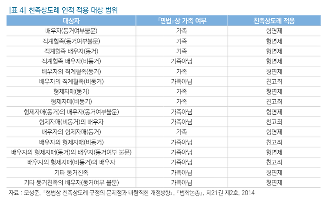 친족상도례 적용 대상 범위. 국회입법조사처 ‘형법상 친족상도례 조항의 개정 검토’ 보고서