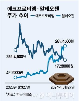 에코프로비엠·알테오젠 주가추이/그래픽=김다나