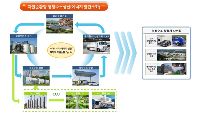 파주시 자원순환형 청정수소생산 구상도. / 자료제공=파주시