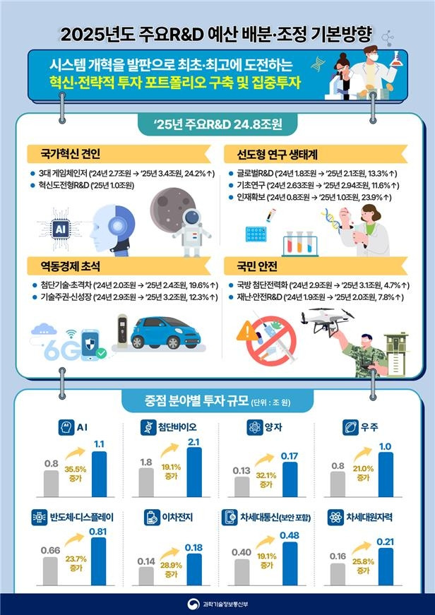 2025년도 주요 R&D 예산 배분·조정 기본방향 [과기정통부 제공. 재판매 및 DB 금지]