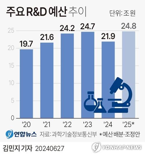 [그래픽] 주요 연구개발(R&D) 예산 추이 (서울=연합뉴스) 김민지 기자 = X(트위터) @yonhap_graphics  페이스북 tuney.kr/LeYN1