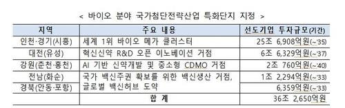 바이오 분야 국가첨단전략산업 특화단지 지정 현황  [산업통상자원부 제공. 재판매 및 DB 금지]