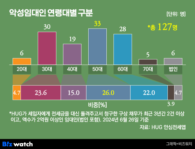 악성임대인 연령대별 구분/그래픽=비즈워치