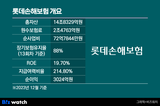 롯데손해보험 개요/그래픽=비즈워치