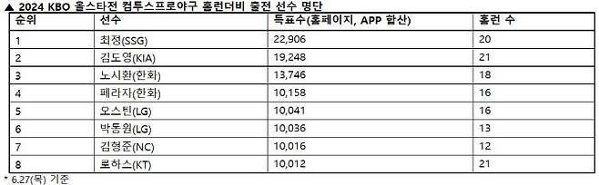 (표=KBO 제공)