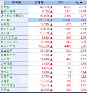 이데일리 엠피닥터 제약바이오 개별 상승 종목