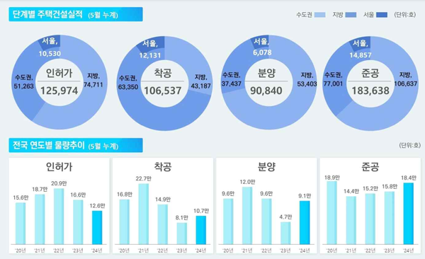 한눈에 보는 전국 주택건설실적 (2024년 5월) ⓒ국토교통부