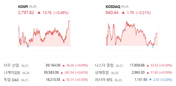 코스닥은 전 거래일(838.65)보다 0.21%(1.79포인트) 오른 840.44로 거래를 끝냈다. /네이버 증권정보 캡쳐