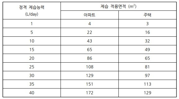 제습 능력(일일 제습량)과 제습 적용 면적 (출처: 한국공기청정협회)