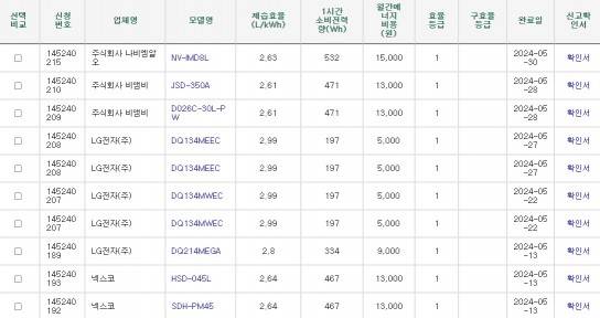 같은 1등급 제품이라도 제습 효율이 다릅니다. (출처: 한국에너지공단)
