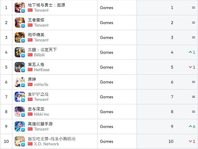중국 앱스토어 순위(자료 출처-data.ai)