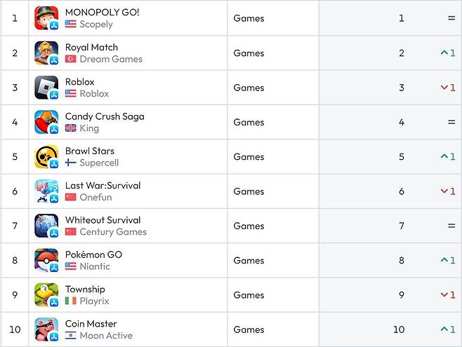 미국 앱스토어 순위(자료 출처-data.ai)