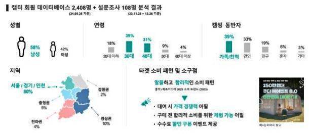 캠터 회원 데이터베이스 분석 결과 / 출처=캠터