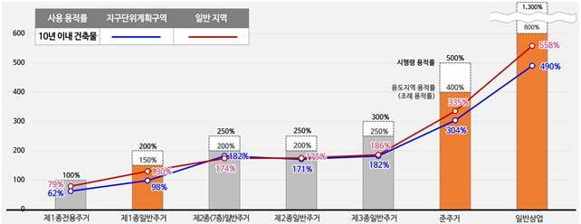 서울시 지구단위계획구역과 일반지역의 사용용적률 현황. 서울시의회 제공