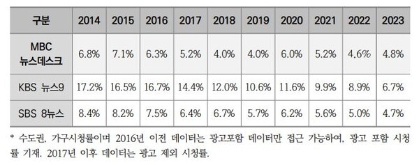 ▲ 지상파 3사 저녁종합뉴스 평일, 주말 전체 시청률. 표=2023 MBC 경영평가보고서 갈무리.