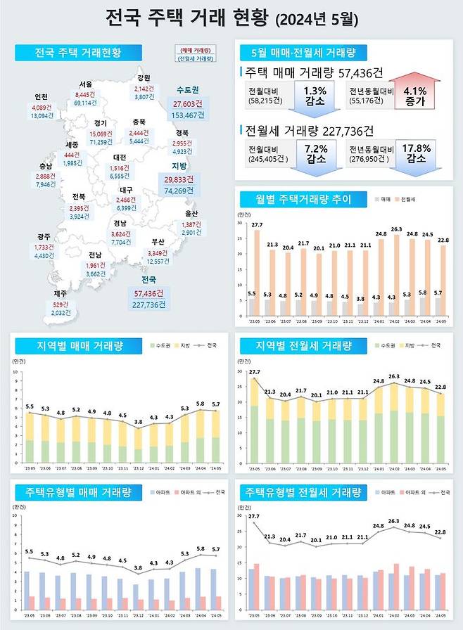 5월 기준 전국주택거래현황(자료 제공=국토부) *재판매 및 DB 금지