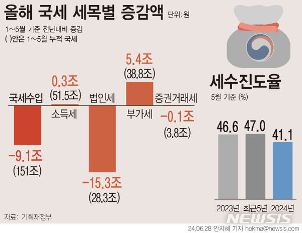 [서울=뉴시스] 지난해 기업들의 실적 저조로 납부실적이 큰 폭으로 감소한 법인세가 세수 결손 사태의 원인이 됐다. 28일 기획재정부에 따르면 5월까지 걷힌 법인세는 28조3000억으로 전년동기대비 15조3000억원(35.1%) 감소했으며 목표치 대비로는 36.4% 수준의 세수를 달성한 것으로 계산된다. (그래픽=안지혜 기자)  hokma@newsis.com