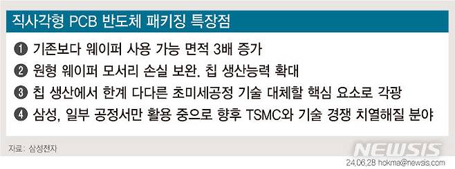 [그래픽=뉴시스] 직사각형 PCB 패키징 특장점.