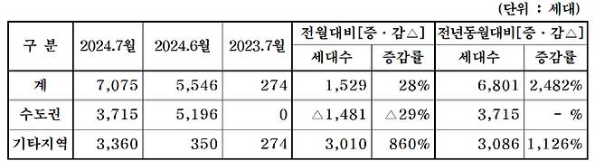 대한주택건설협회 회원사 7월 분양 계획 현황. 대한주택건설협회 제공