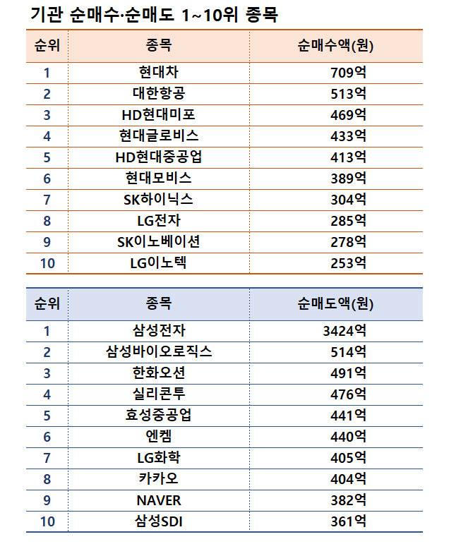기간: 6월 24~28일｜자료: 한국거래소