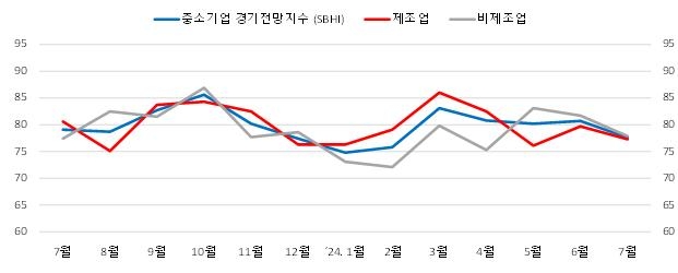 부산·울산 중소기업 경기전망 지수 [중소기업중앙회 부산울산지역본부 제공]