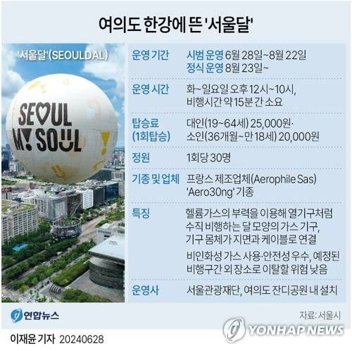 [그래픽] 여의도 한강에 뜬 '서울달' (서울=연합뉴스) 이재윤 기자 = 서울시와 서울관광재단은 다음 달 6일 오후 7시 여의도공원에서 거대한 달 모양의 계류식 가스기구 '서울달'(SEOULDAL) 개장식을 연다고 28일 밝혔다.
    서울달은 이날부터 8월 22일까지 시범 운영을 거쳐 8월 23일부터 정식 개장해 유료 탑승으로 운영된다.
    yoon2@yna.co.kr
    X(트위터) @yonhap_graphics  페이스북 tuney.kr/LeYN1