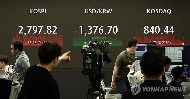 오늘의 증시 (서울=연합뉴스) 한상균 기자 = 28일 코스피는 13.76p(0.49%) 오른 2,797.82로 장을 마쳤다. 코스닥은 1.79p(0.21%) 오른 840.44, 원/달러 환율은 9.1원 내린 1,376.7원으로 마감했다. 사진은 이날 중구 하나은행 본점 딜링룸 모습. 2024.6.28 xyz@yna.co.kr