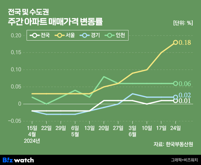 전국 및 수도권 주간 아파트 매매가격 변동률/그래픽=비즈워치