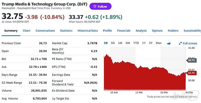 트럼프 미디어 일일 주가추이 - 야후 파이낸스 갈무리