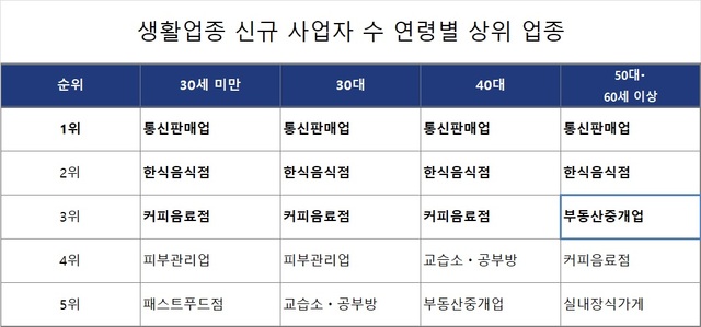 국세통계연보(2023년말 기준)에 따르면 50대 이상의 생활업종 신규사업 3위는 부동산중개업이다. /국세청