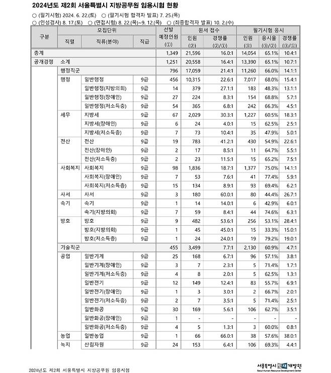 공무원 실경쟁률을 알아보자