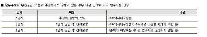 자료 : A 아파트 입주자모집공고