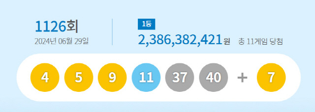 ▲ 제1126회 로또복권 1등 당첨번호. 동행복권 제공