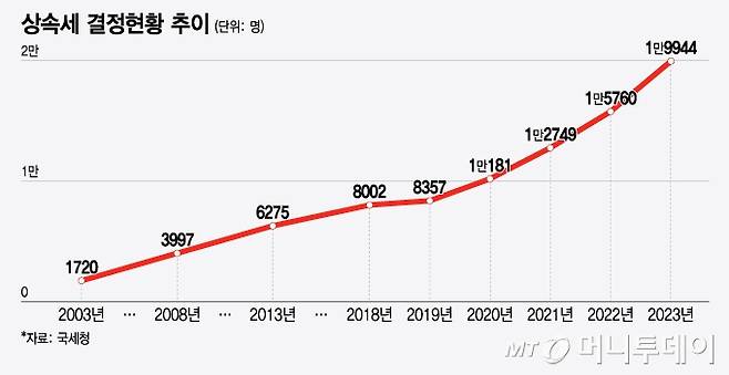 상속세 결정현황 추이/그래픽=윤선정