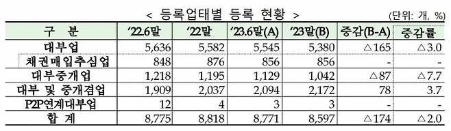 표=금감원