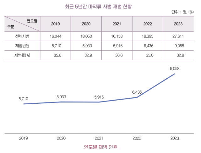 2019~2023년 마약류 사범 재범 현황. 대검찰청