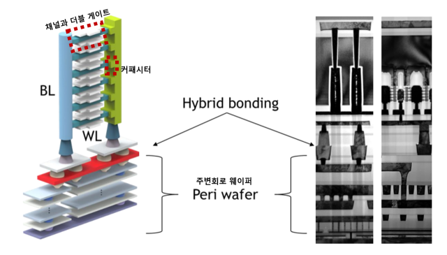 3D D램 소자 적층 구조. 자료출처=SK하이닉스 VLSI 2024 자료.