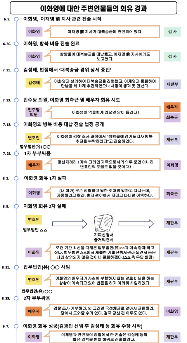 수원지검이 밝힌 이화영 전 경기도 평화부지사 측의 회유경과.