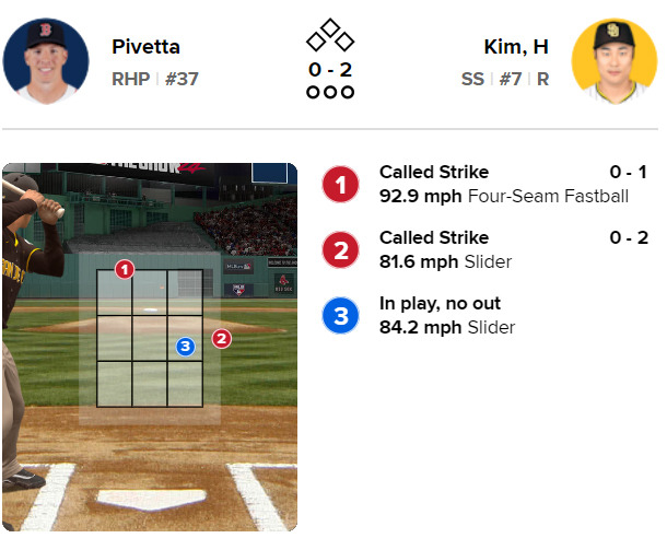 ▲ 샌디에이고 파드리스의 김하성이 보스턴 레드삭스와의 방문 경기에서 5회초 중전 안타를 쳤던 타석의 볼 판정 기록이다. 2구째 들어온 공이 스트라이크존을 한참 벗어났지만 스트라이크로 판정된 것을 확인할 수 있다. 경기는 샌디에이고의 9-2 승리로 끝났다. 샌디에이고는 파죽의 4연승을 질주하며 내셔널리그 와일드카드 2위를 지켰다. ⓒMLB.com 게임데이 캡쳐